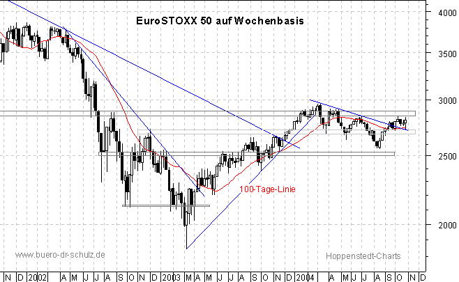 3-Jahres-Wochenchart