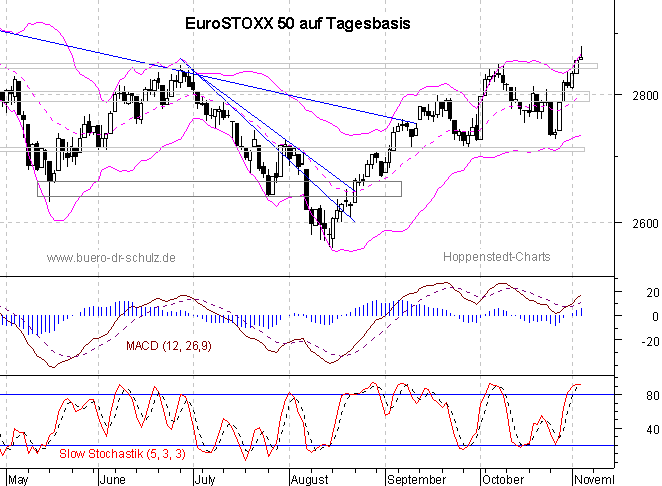 Chart auf Tagesbasis
