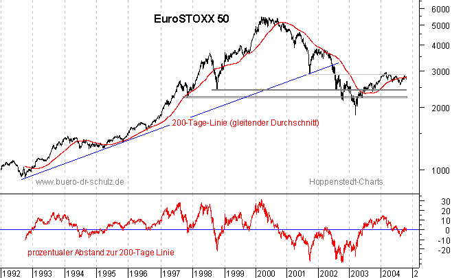 r&uuml;ckgerechnete Kurse seit 1992