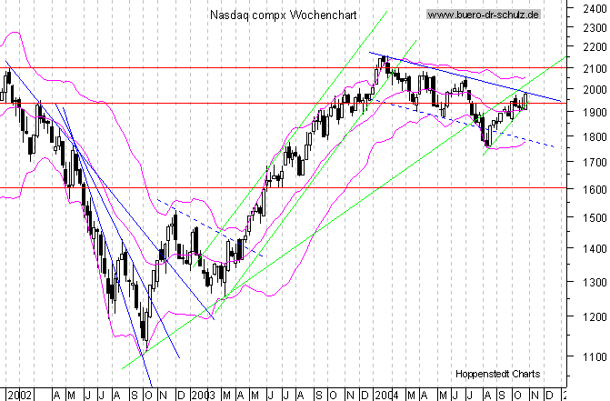 WochenCandles seit Januar 2000