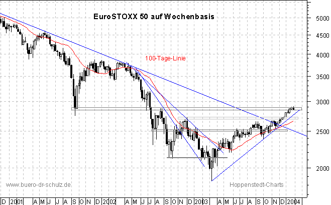3-Jahres-Wochenchart