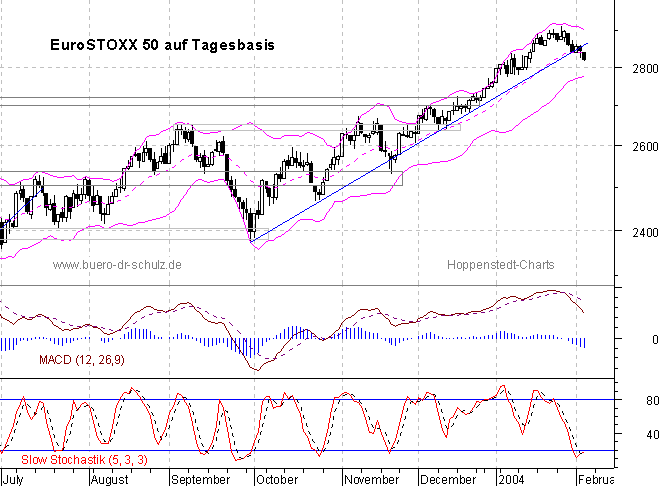Chart auf Tagesbasis
