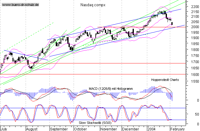 Tages-Chart seit März 2003
