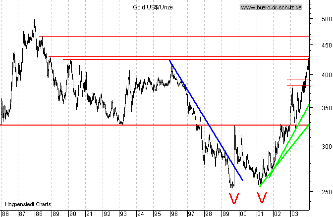 Chart seit 1986