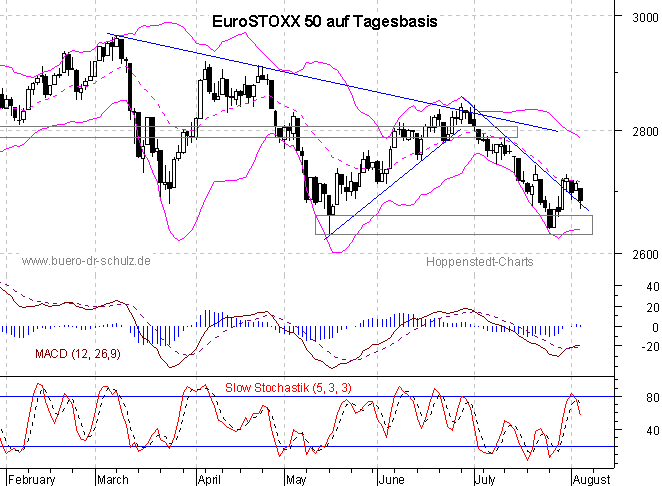 Chart auf Tagesbasis