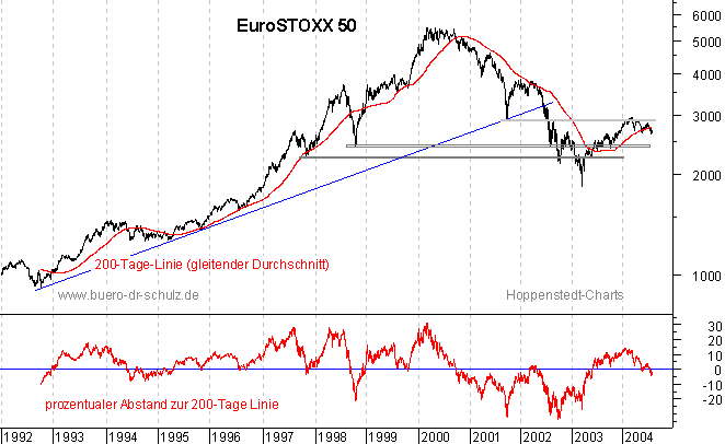 r&uuml;ckgerechnete Kurse seit 1992