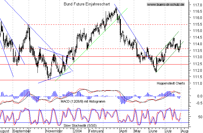 kurzfristiger TagesChart