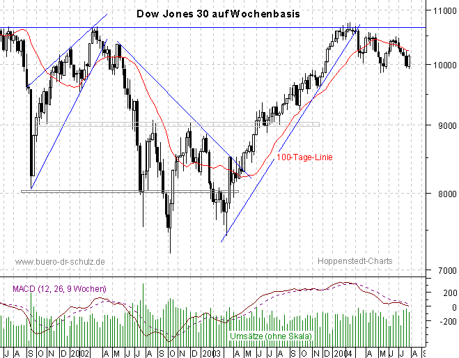 3-Jahres-Wochencandles