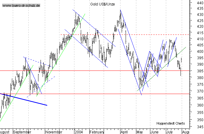 kurzfristiger TagesChart