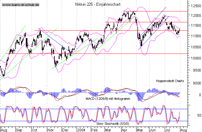 kurzfristiger TagesChart