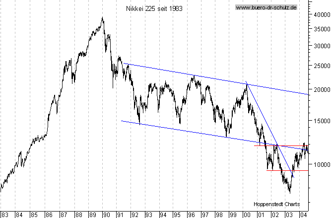 Langfristchart seit 1983