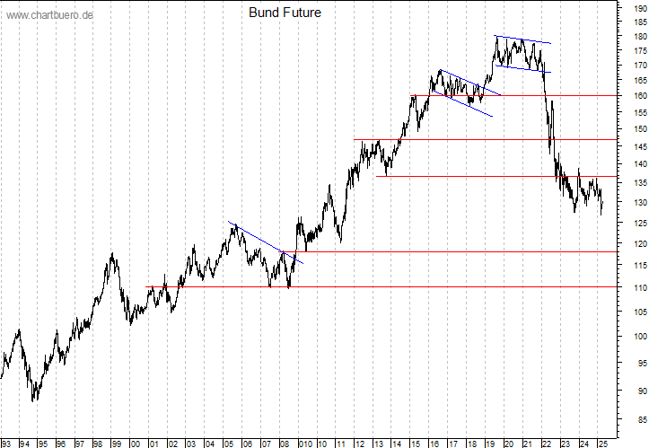 Bund Futures Chart