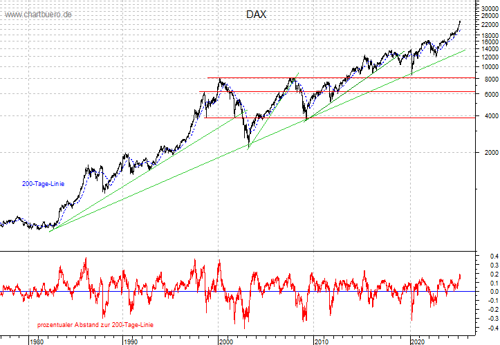 langfristiger DAX Chart