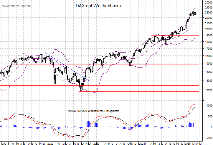 mittelfristiger DAX Chart