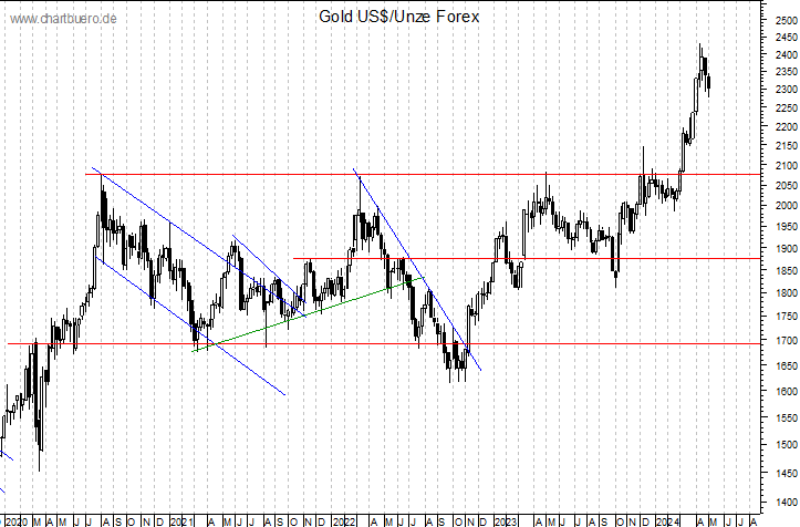 mittelfristiger Gold-Chart