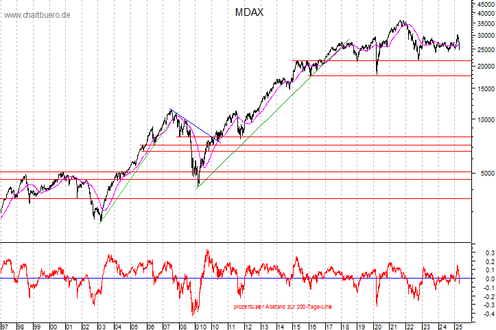 Mdax Chart