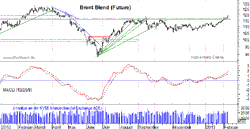 Vorschau Brent Blend Öl Chart