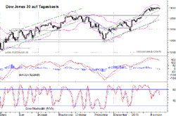 Dow Jones Vorschau Chart