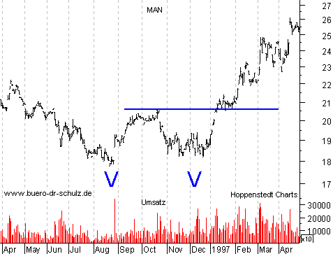 Double Bottom