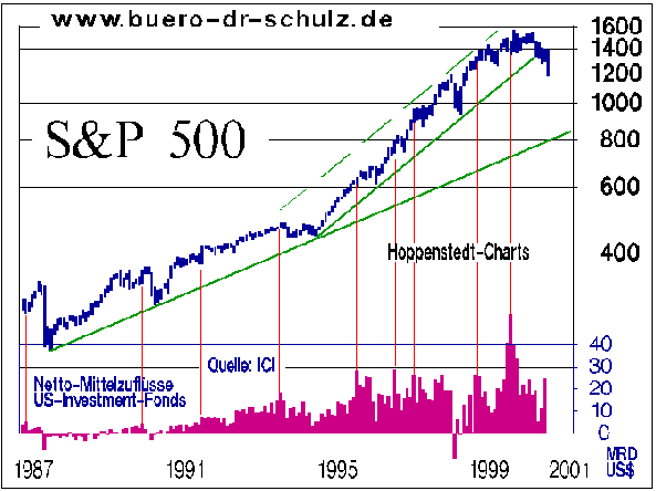 Fondszufl�sse und Aktienkursentwicklung in den Staaten