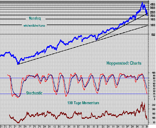 Nasdaq Composite Index