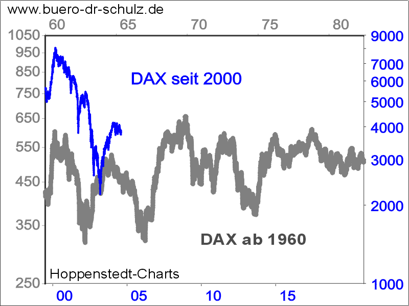 Dax heute und vor 40 Jahren