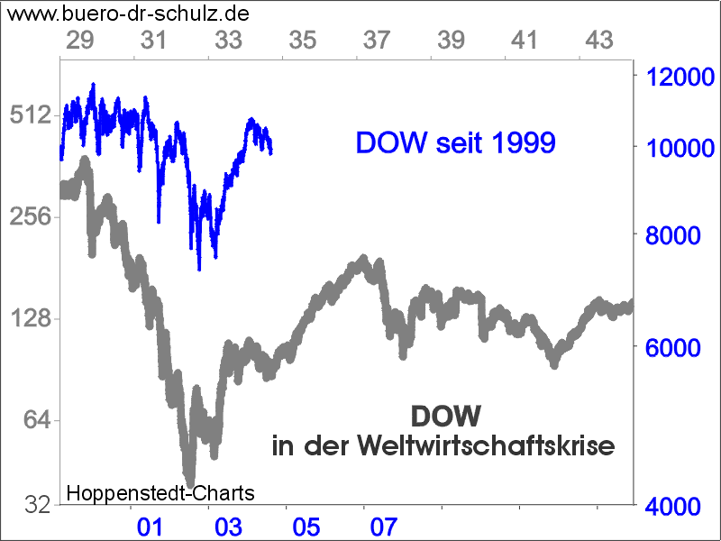 Dow heute und zur Weltwirtschaftkrise