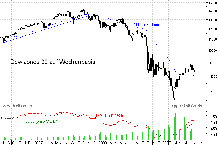 mittelfristiger Chart