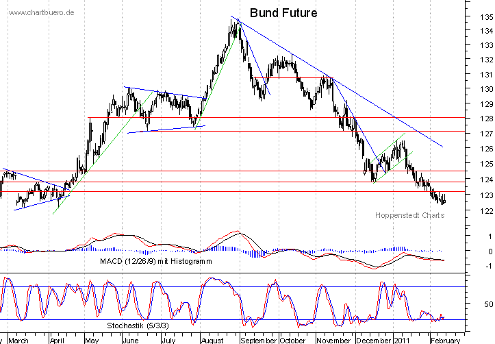 kurzfristiger Bund Future Chart
