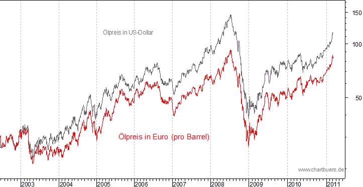 kurzfristiger Brent Blend &Ouml;l Chart in Euro