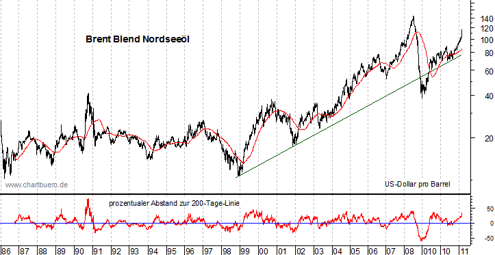 langfristiger Brent Blend &Ouml;l Chart