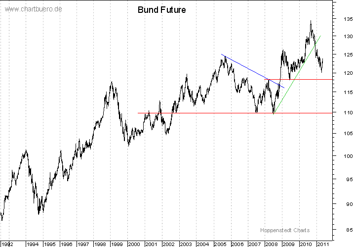 langfristiger Bund Future Chart
