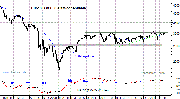 mittelfristiger EuroStoxx Chart