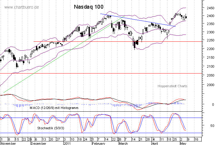 kurzfristiger Nasdaq Chart