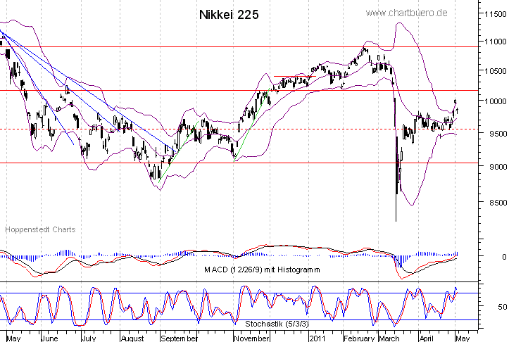 kurzfristiger Nikkei Chart