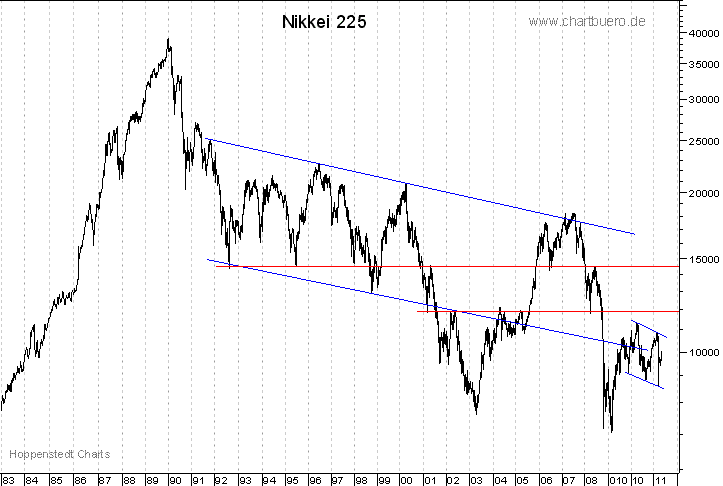 langfristiger Nikkei Chart