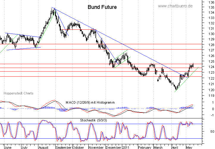 kurzfristiger Bund Future Chart