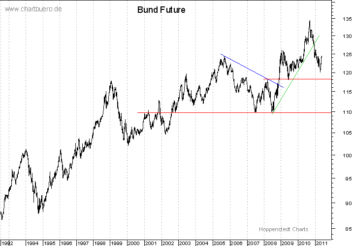 langfristiger Bund Future Chart
