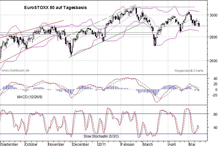 kurzfristiger EuroStoxx Chart