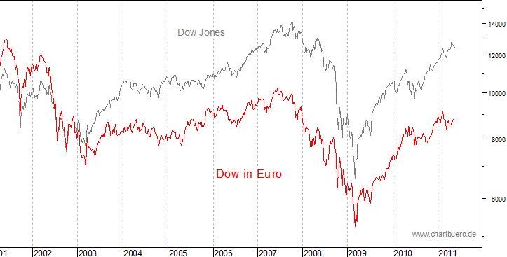 Dow Jones in Euro
