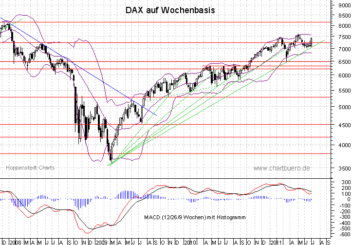 mittelfristiger DAX Chart