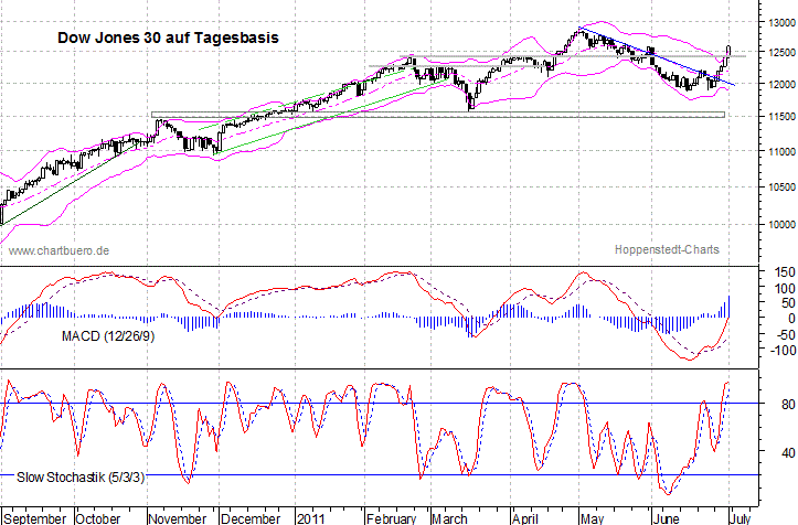 kurzfristiger Dow Jones Chart