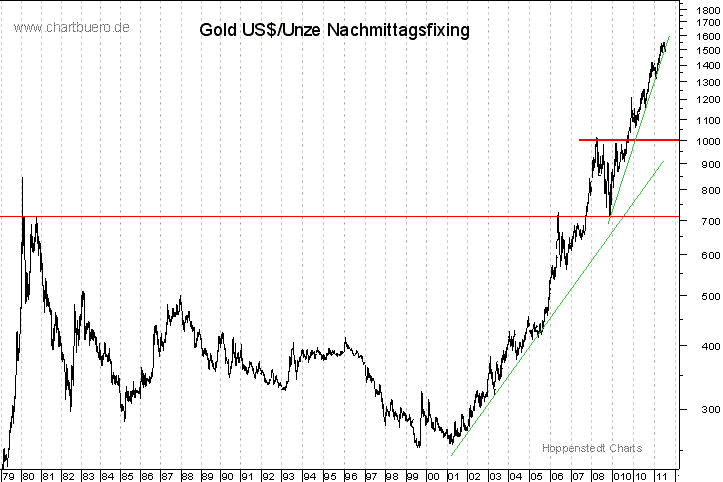 langfristiger Gold Chart