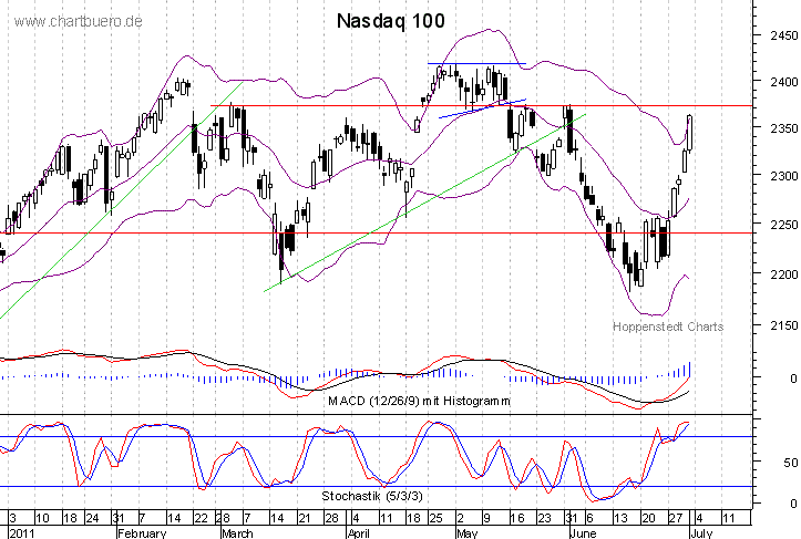 kurzfristiger Nasdaq Chart