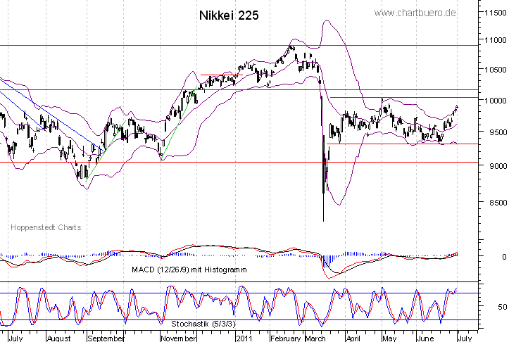 kurzfristiger Nikkei Chart