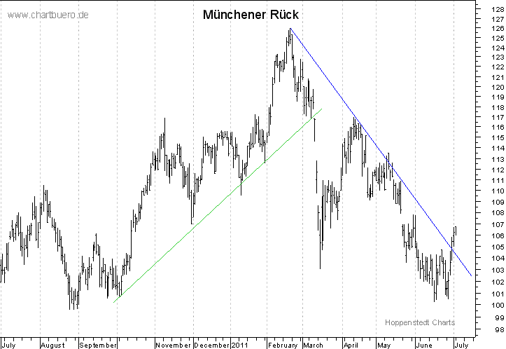 kurzfristiger Chart