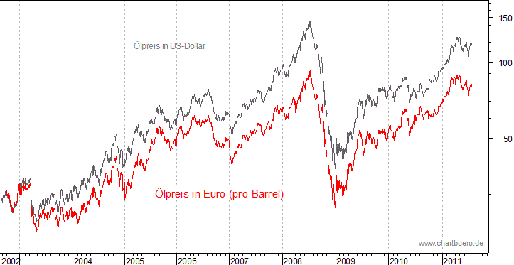 kurzfristiger Brent Blend &Ouml;l Chart in Euro