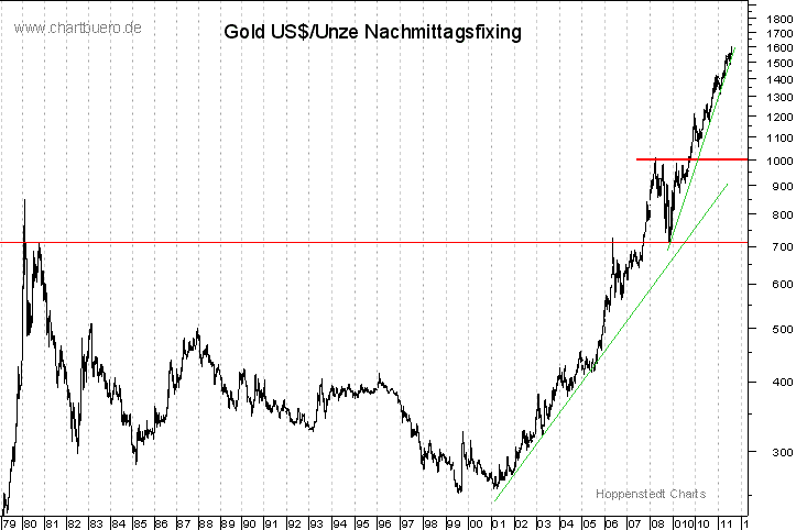 langfristiger Gold Chart