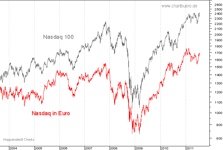 Nasdaq in Euro