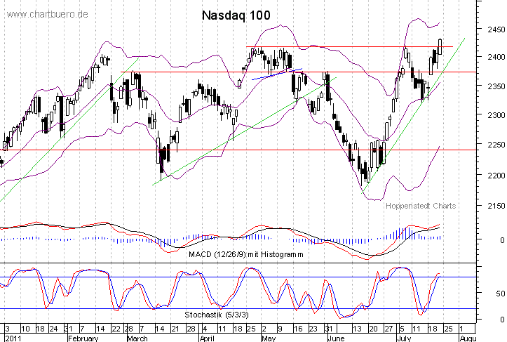 kurzfristiger Nasdaq Chart